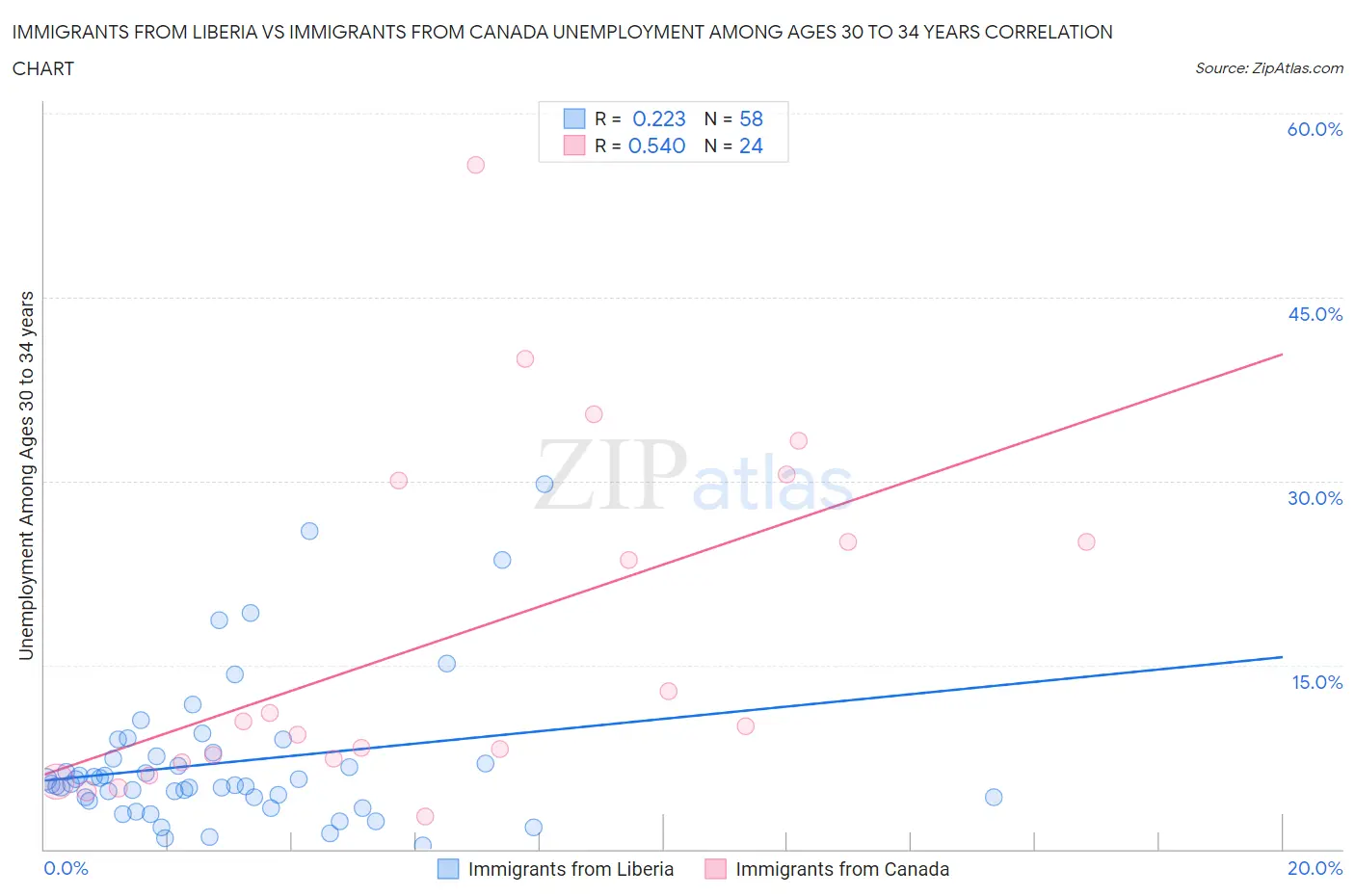 Immigrants from Liberia vs Immigrants from Canada Unemployment Among Ages 30 to 34 years