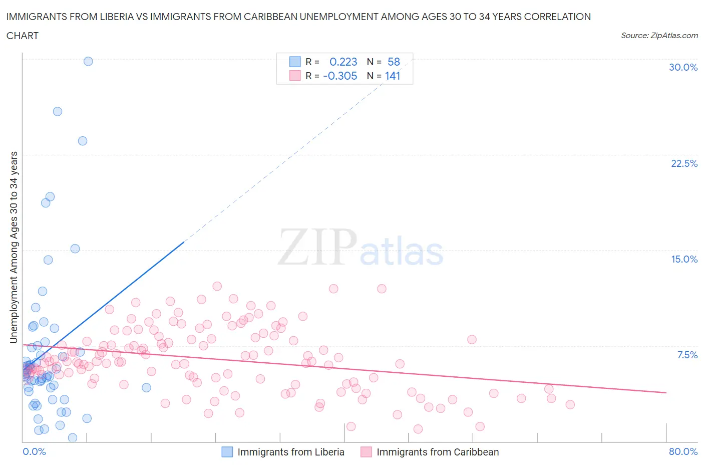 Immigrants from Liberia vs Immigrants from Caribbean Unemployment Among Ages 30 to 34 years
