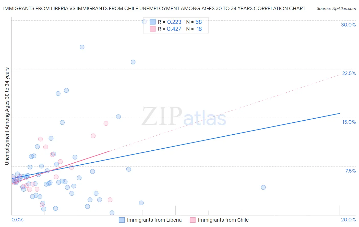 Immigrants from Liberia vs Immigrants from Chile Unemployment Among Ages 30 to 34 years