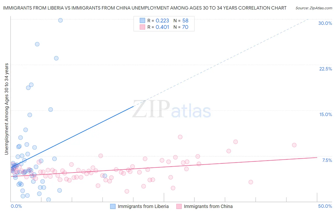 Immigrants from Liberia vs Immigrants from China Unemployment Among Ages 30 to 34 years