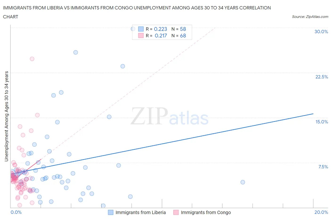 Immigrants from Liberia vs Immigrants from Congo Unemployment Among Ages 30 to 34 years