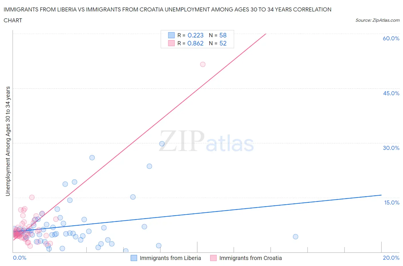 Immigrants from Liberia vs Immigrants from Croatia Unemployment Among Ages 30 to 34 years