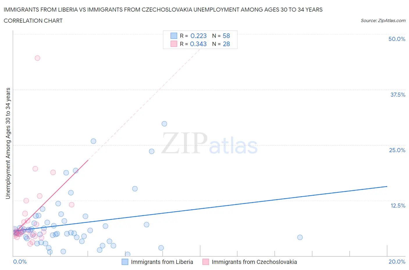 Immigrants from Liberia vs Immigrants from Czechoslovakia Unemployment Among Ages 30 to 34 years