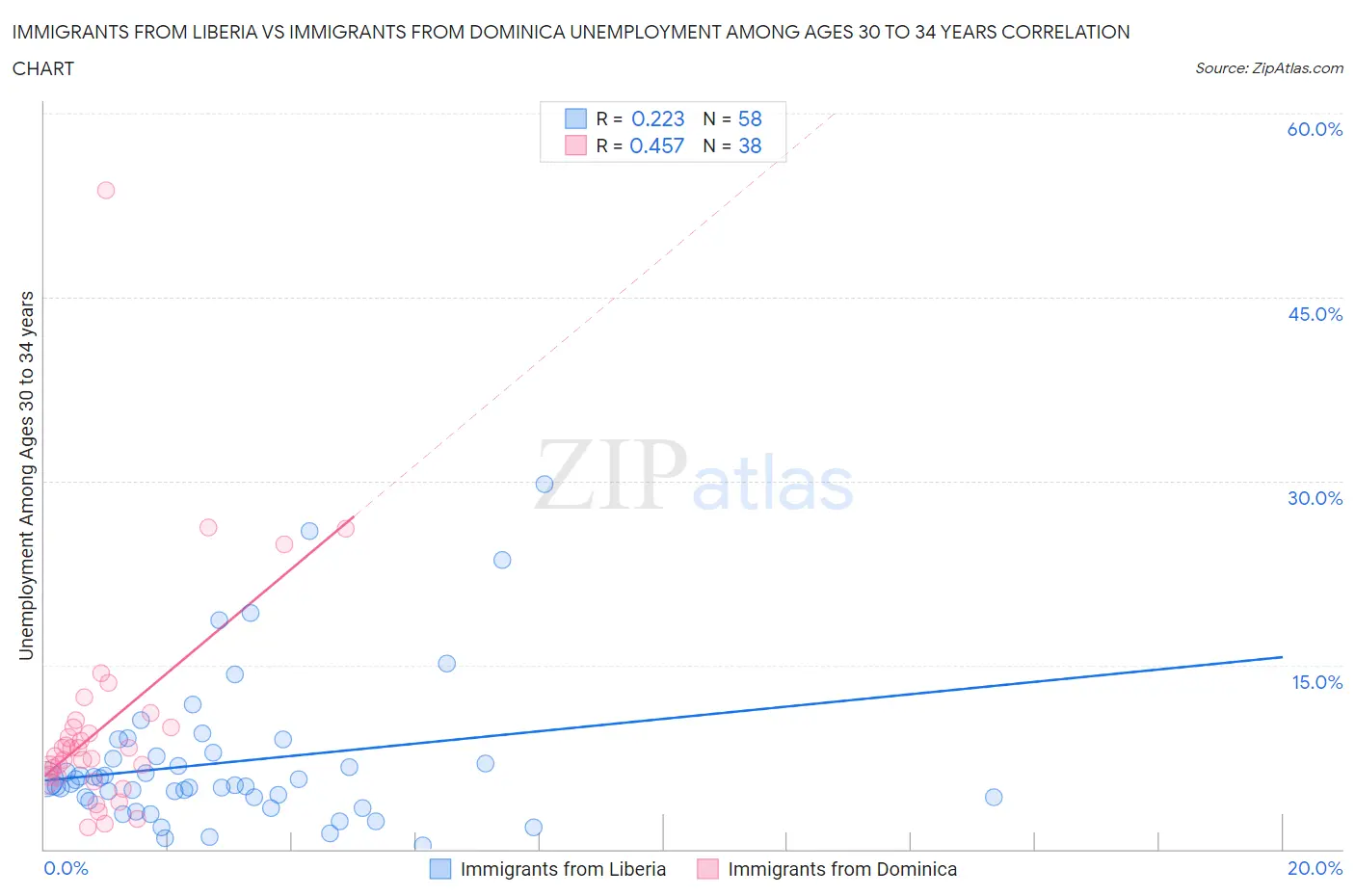 Immigrants from Liberia vs Immigrants from Dominica Unemployment Among Ages 30 to 34 years