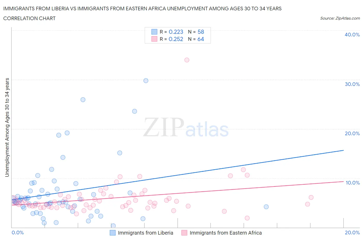 Immigrants from Liberia vs Immigrants from Eastern Africa Unemployment Among Ages 30 to 34 years