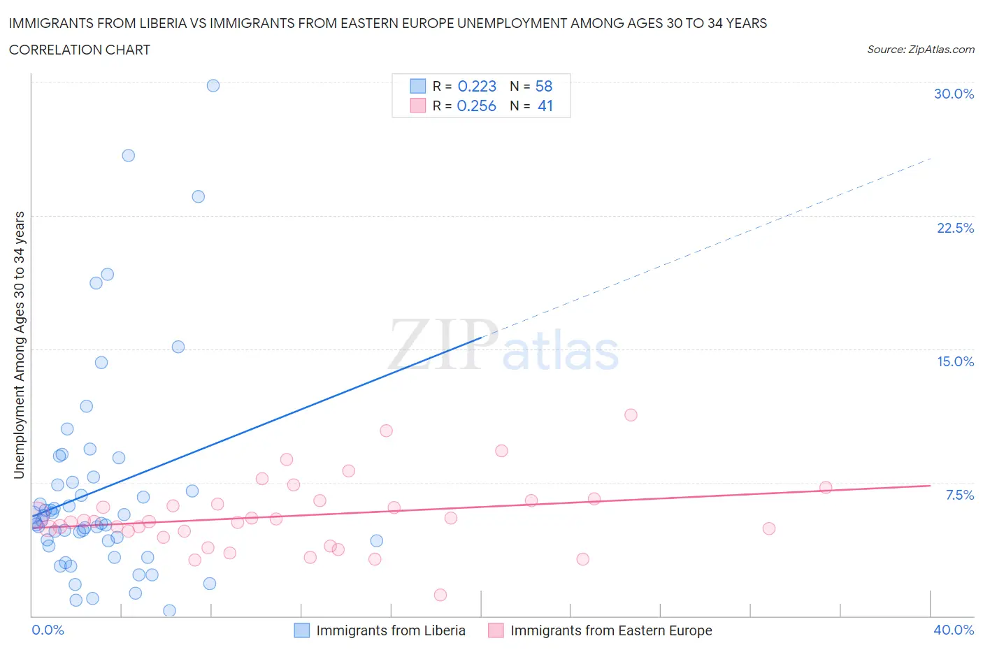 Immigrants from Liberia vs Immigrants from Eastern Europe Unemployment Among Ages 30 to 34 years