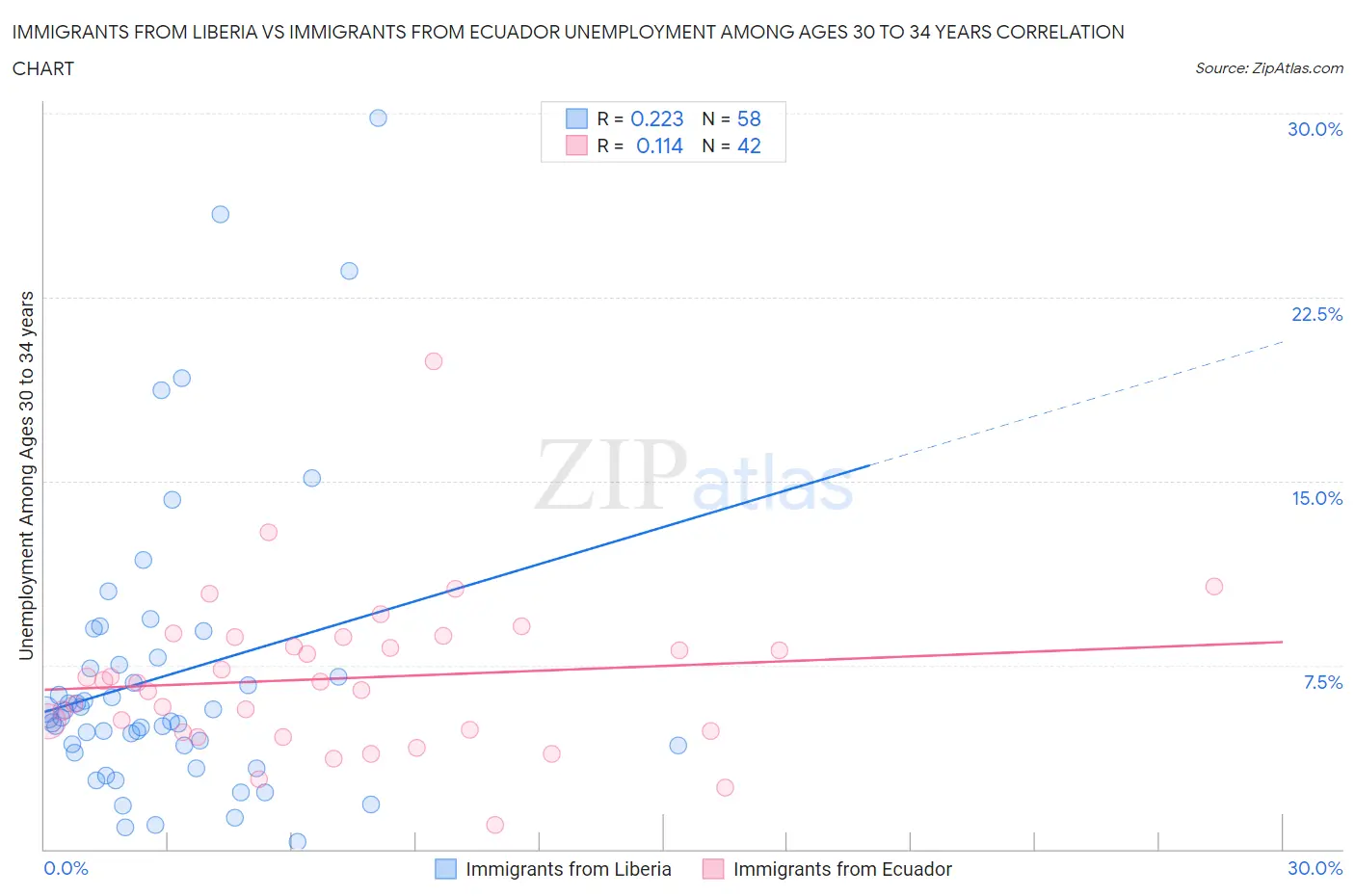 Immigrants from Liberia vs Immigrants from Ecuador Unemployment Among Ages 30 to 34 years