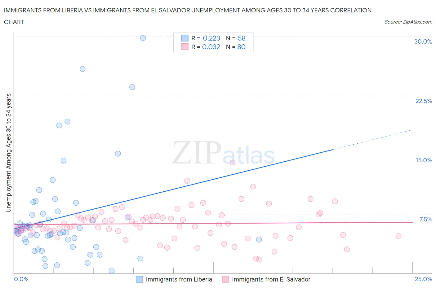 Immigrants from Liberia vs Immigrants from El Salvador Unemployment Among Ages 30 to 34 years