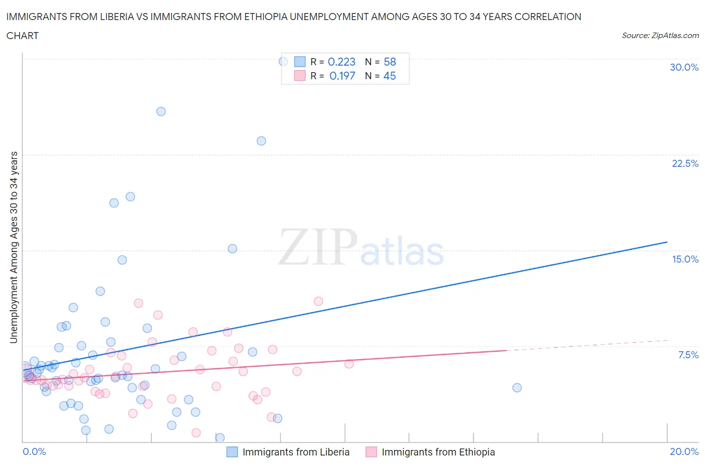 Immigrants from Liberia vs Immigrants from Ethiopia Unemployment Among Ages 30 to 34 years