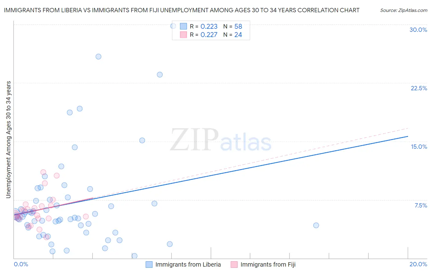 Immigrants from Liberia vs Immigrants from Fiji Unemployment Among Ages 30 to 34 years