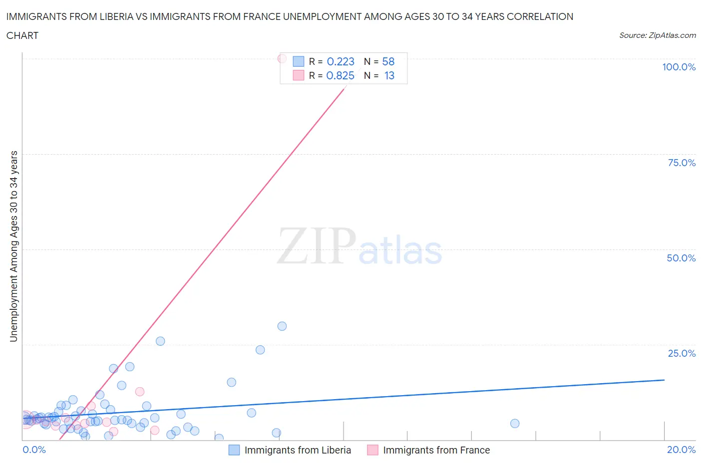 Immigrants from Liberia vs Immigrants from France Unemployment Among Ages 30 to 34 years