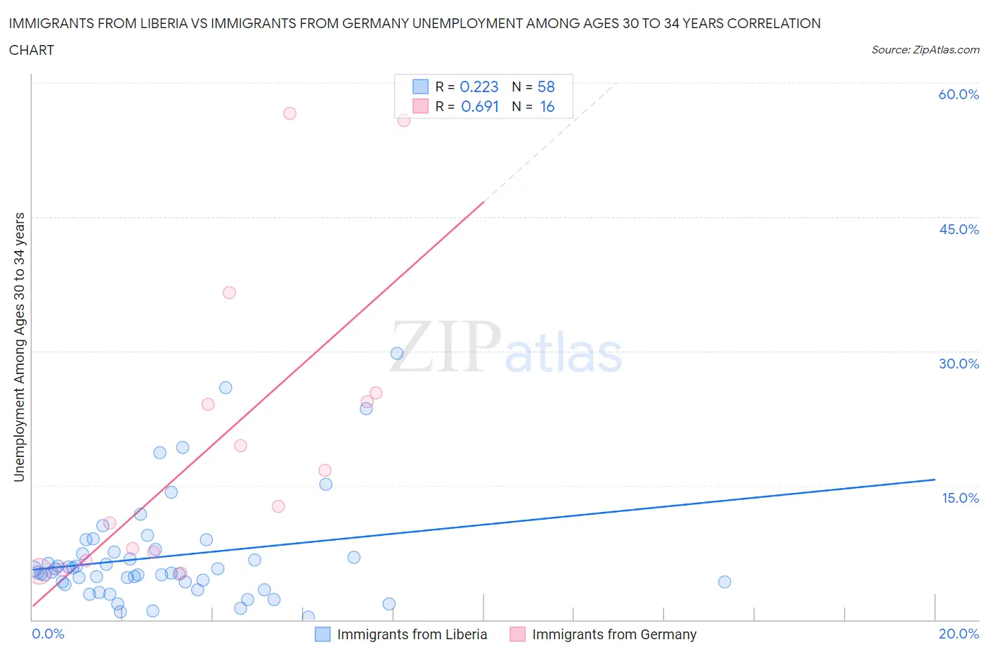 Immigrants from Liberia vs Immigrants from Germany Unemployment Among Ages 30 to 34 years