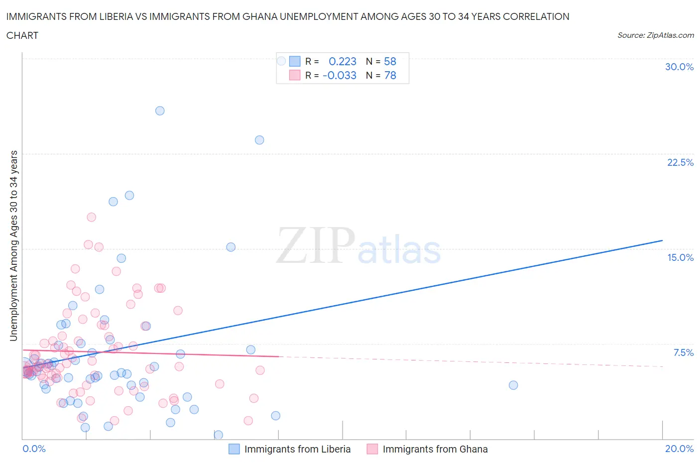 Immigrants from Liberia vs Immigrants from Ghana Unemployment Among Ages 30 to 34 years
