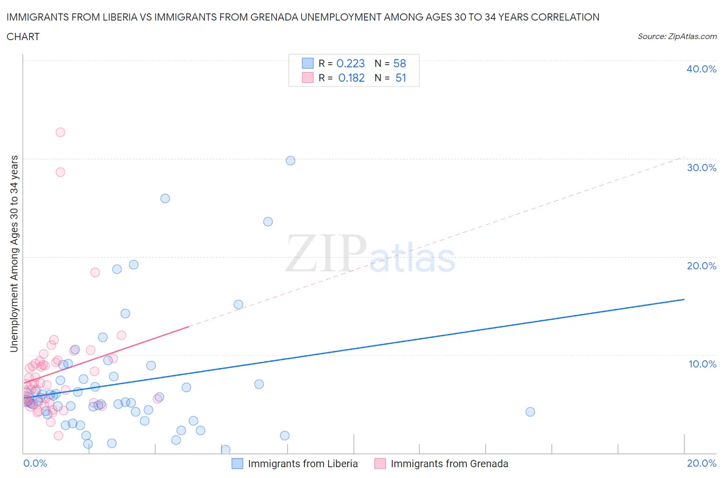 Immigrants from Liberia vs Immigrants from Grenada Unemployment Among Ages 30 to 34 years