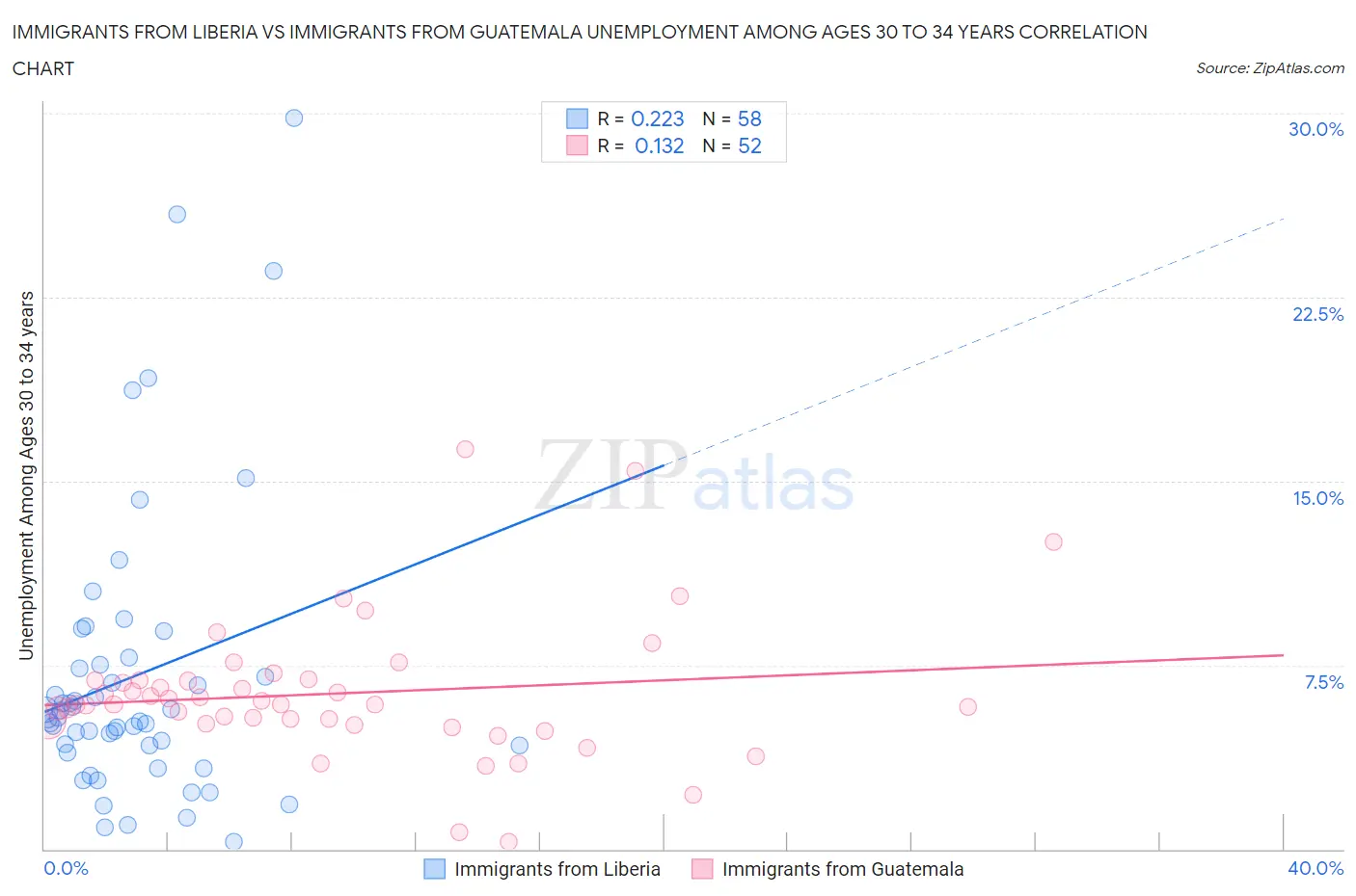 Immigrants from Liberia vs Immigrants from Guatemala Unemployment Among Ages 30 to 34 years