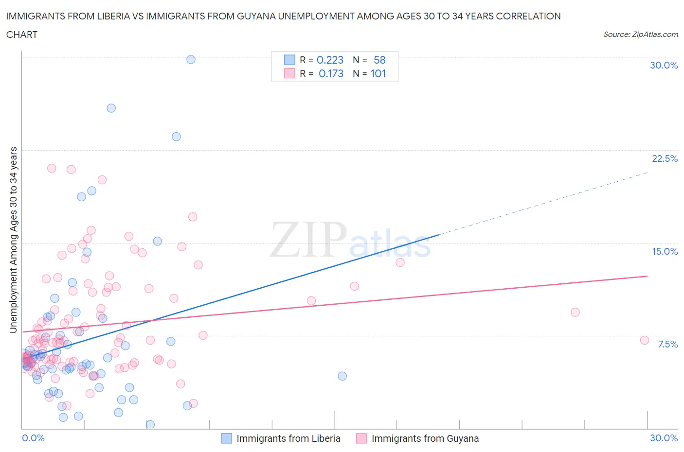 Immigrants from Liberia vs Immigrants from Guyana Unemployment Among Ages 30 to 34 years