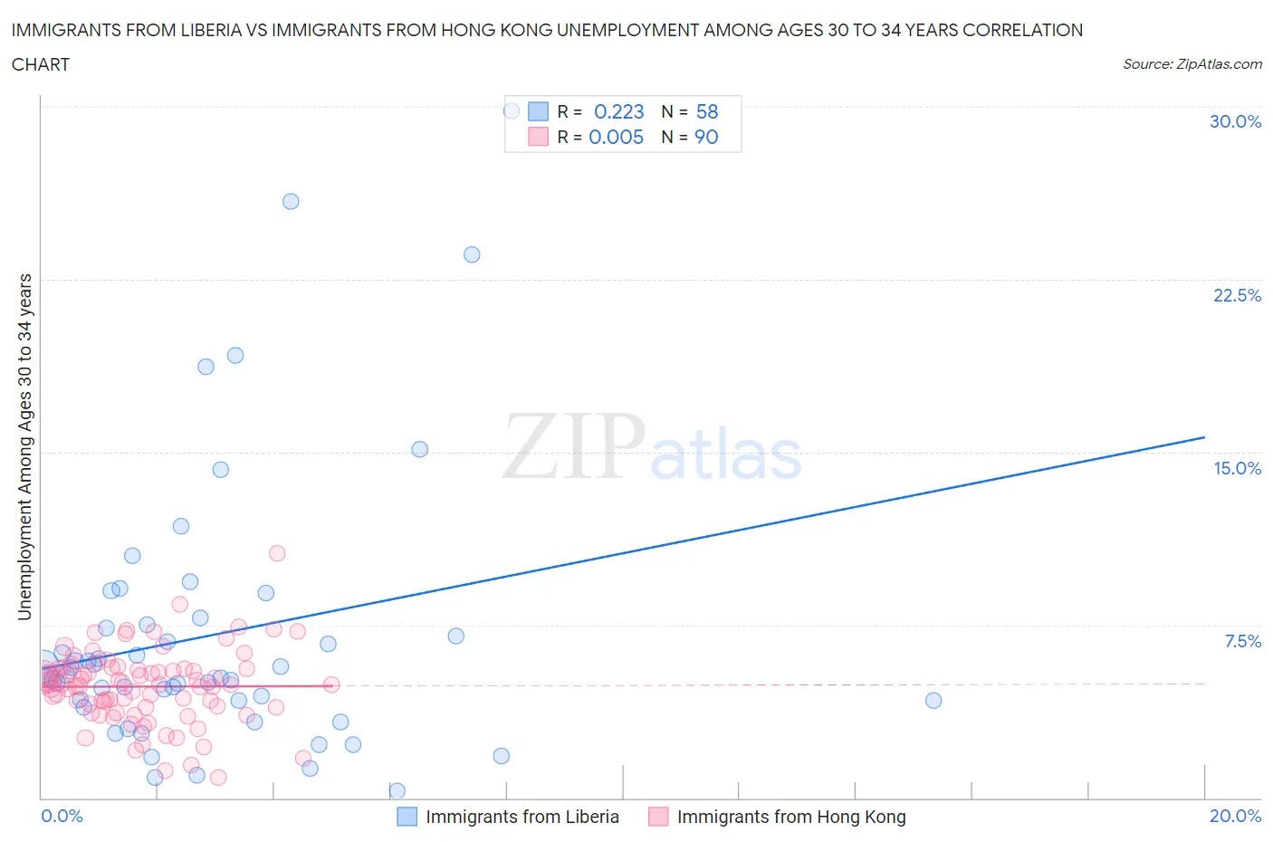 Immigrants from Liberia vs Immigrants from Hong Kong Unemployment Among Ages 30 to 34 years