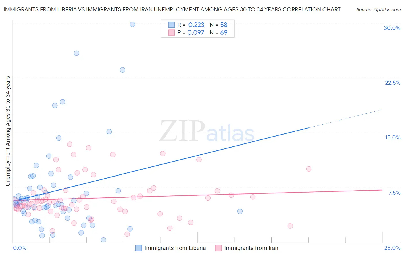 Immigrants from Liberia vs Immigrants from Iran Unemployment Among Ages 30 to 34 years