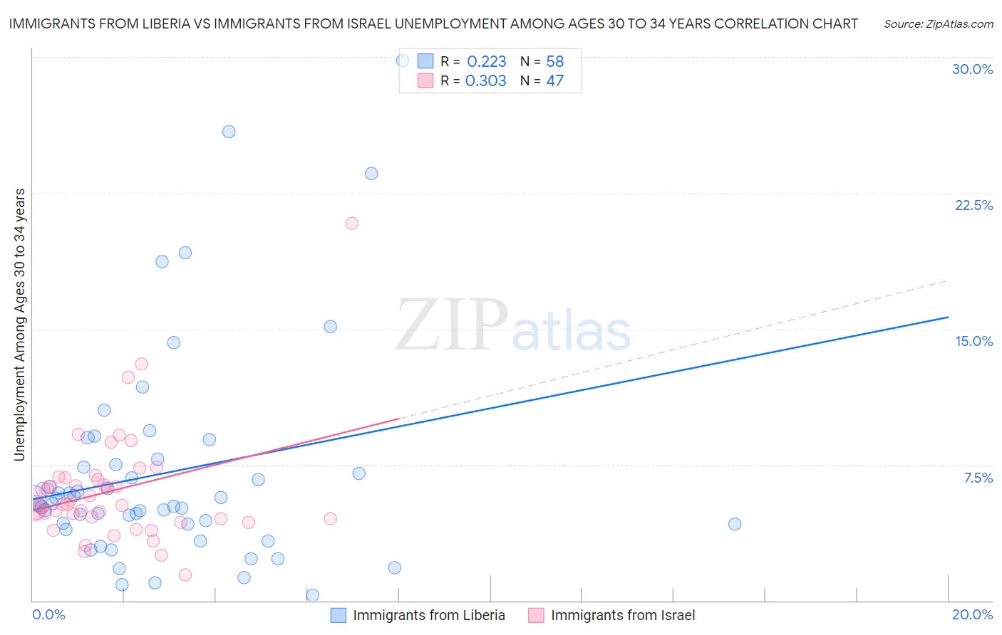 Immigrants from Liberia vs Immigrants from Israel Unemployment Among Ages 30 to 34 years