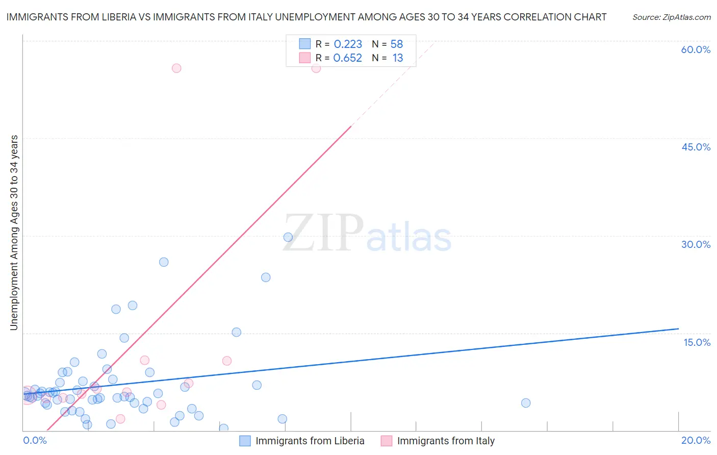Immigrants from Liberia vs Immigrants from Italy Unemployment Among Ages 30 to 34 years