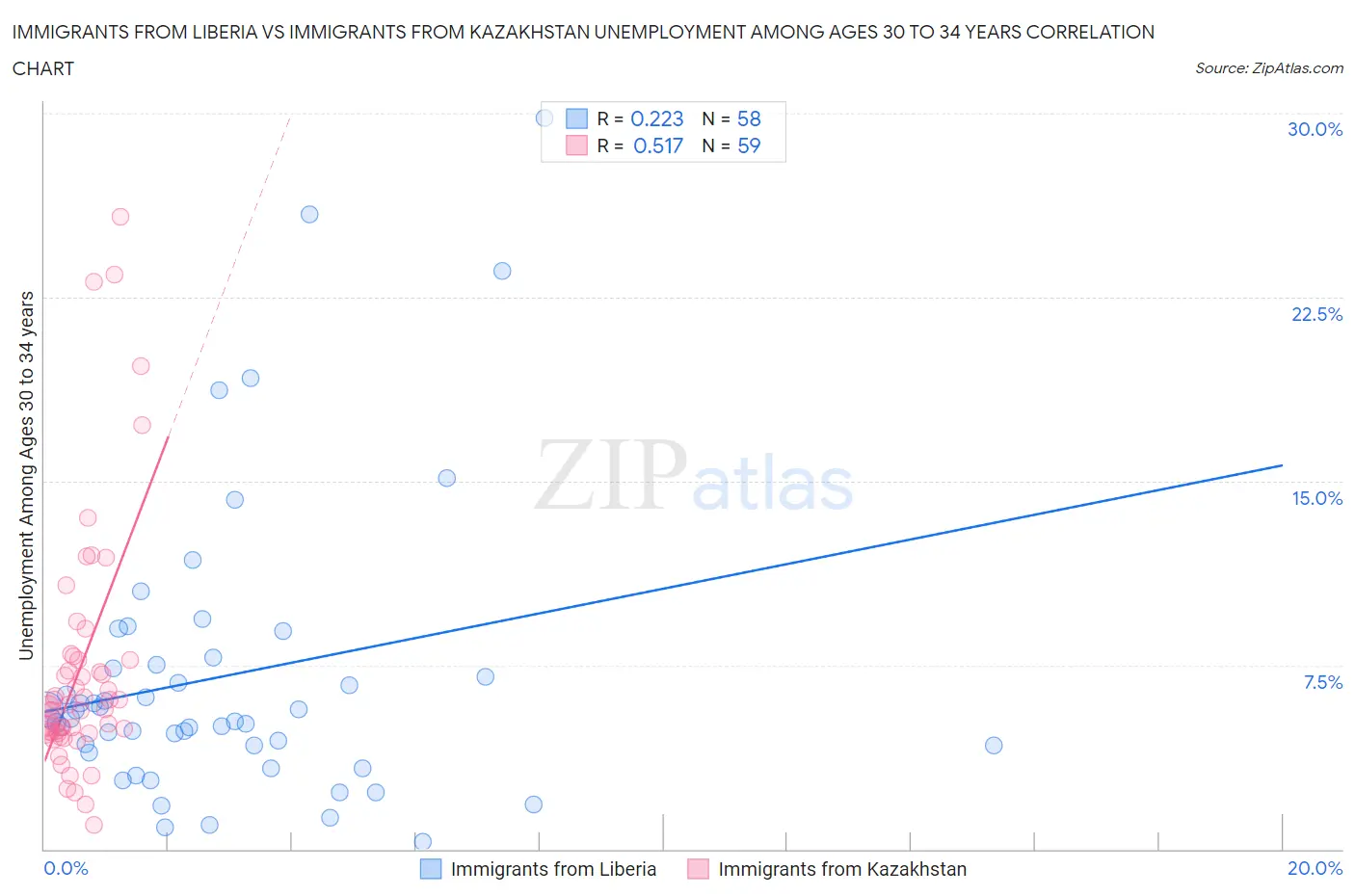 Immigrants from Liberia vs Immigrants from Kazakhstan Unemployment Among Ages 30 to 34 years