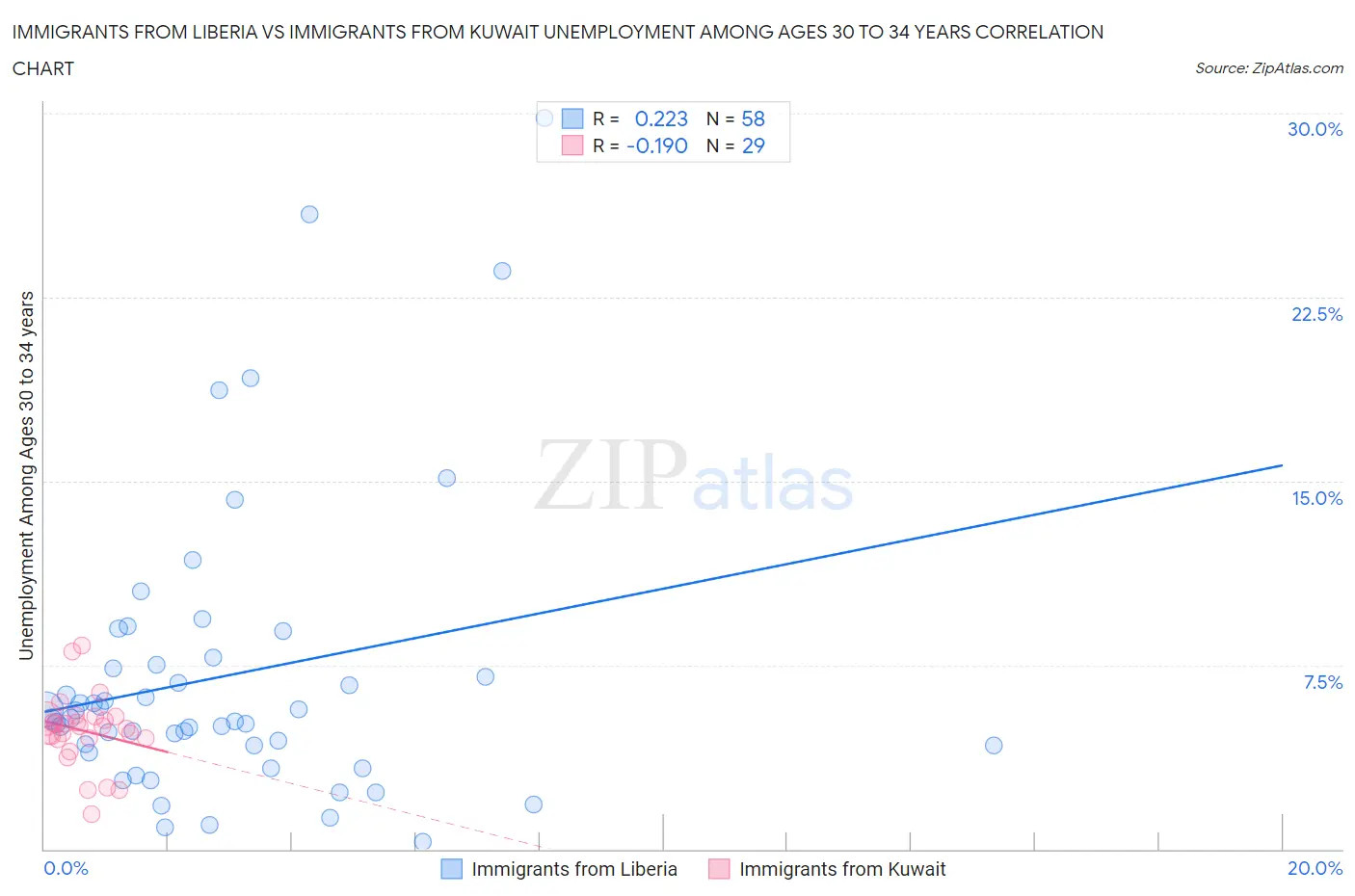Immigrants from Liberia vs Immigrants from Kuwait Unemployment Among Ages 30 to 34 years