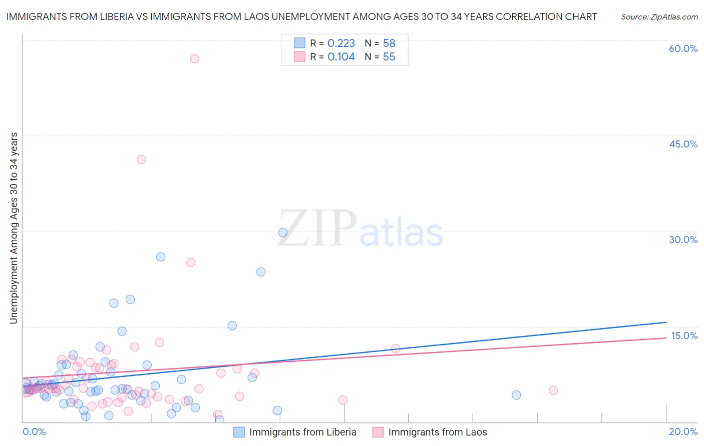 Immigrants from Liberia vs Immigrants from Laos Unemployment Among Ages 30 to 34 years