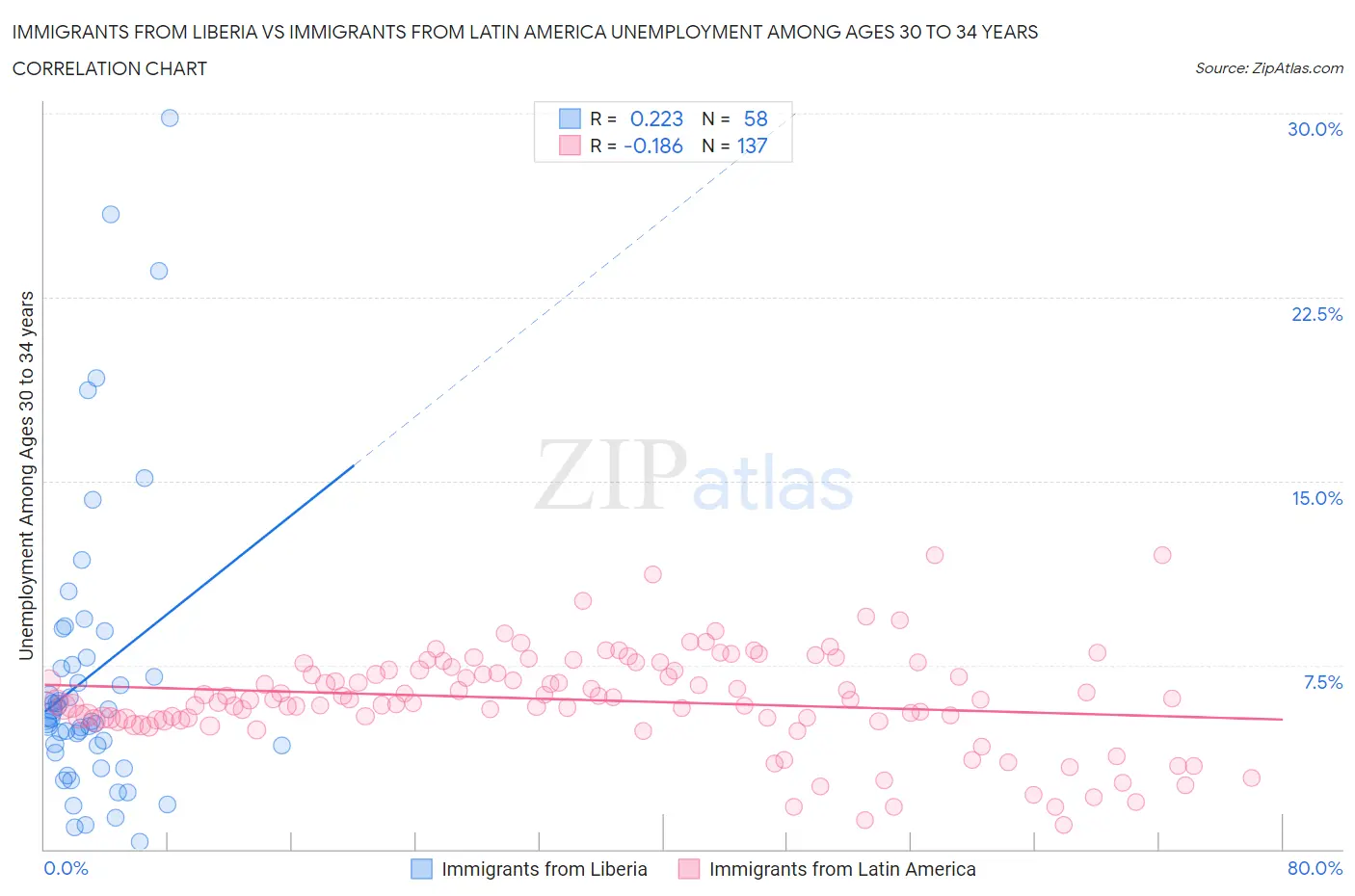 Immigrants from Liberia vs Immigrants from Latin America Unemployment Among Ages 30 to 34 years