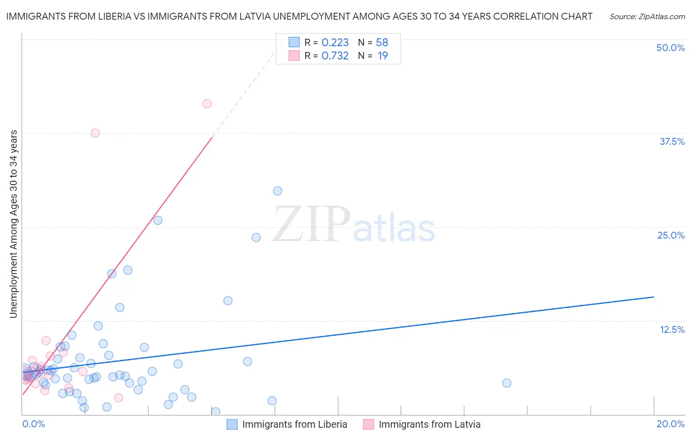 Immigrants from Liberia vs Immigrants from Latvia Unemployment Among Ages 30 to 34 years