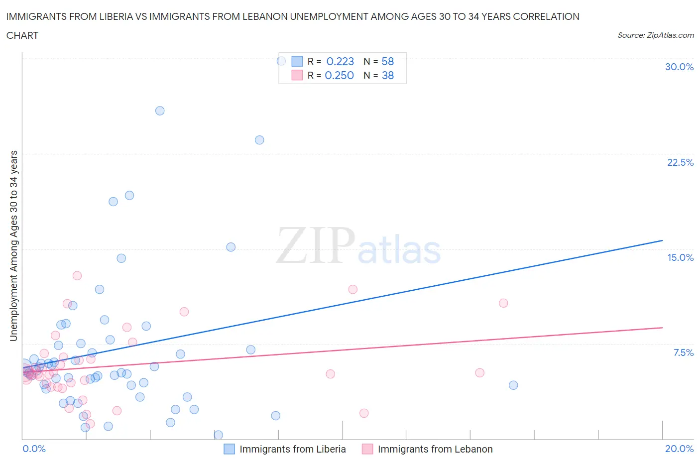 Immigrants from Liberia vs Immigrants from Lebanon Unemployment Among Ages 30 to 34 years