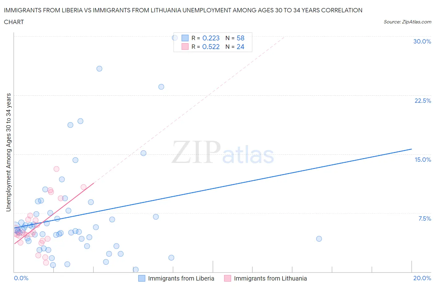 Immigrants from Liberia vs Immigrants from Lithuania Unemployment Among Ages 30 to 34 years