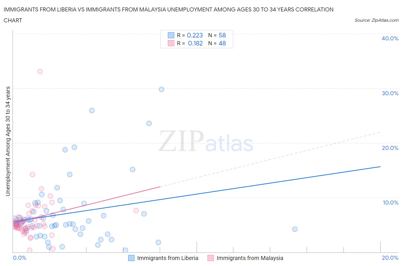 Immigrants from Liberia vs Immigrants from Malaysia Unemployment Among Ages 30 to 34 years