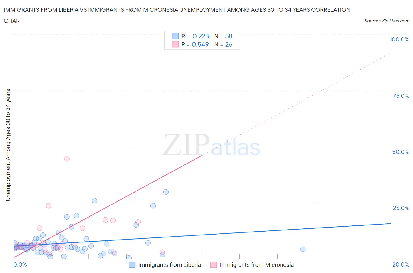 Immigrants from Liberia vs Immigrants from Micronesia Unemployment Among Ages 30 to 34 years