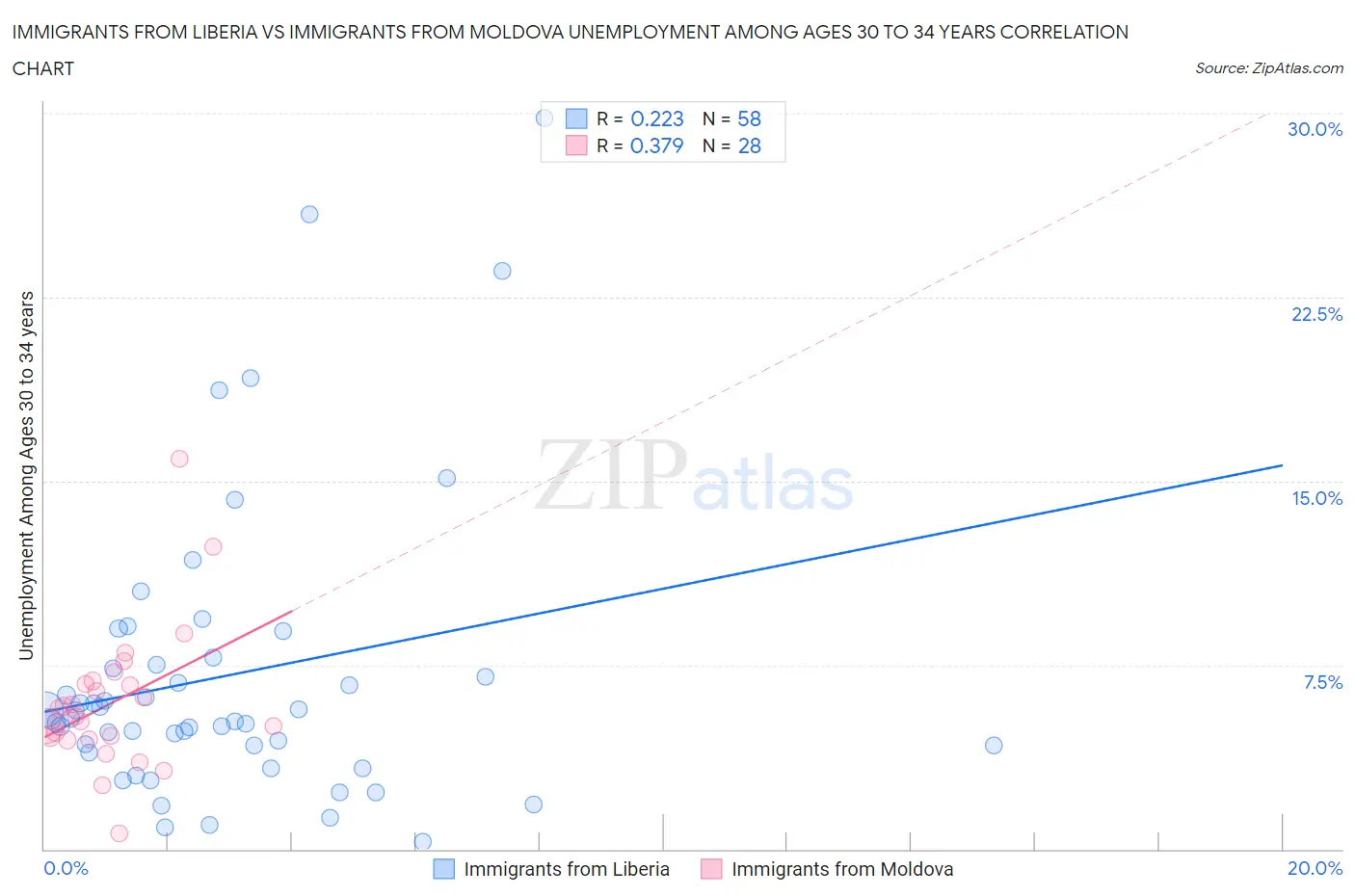 Immigrants from Liberia vs Immigrants from Moldova Unemployment Among Ages 30 to 34 years