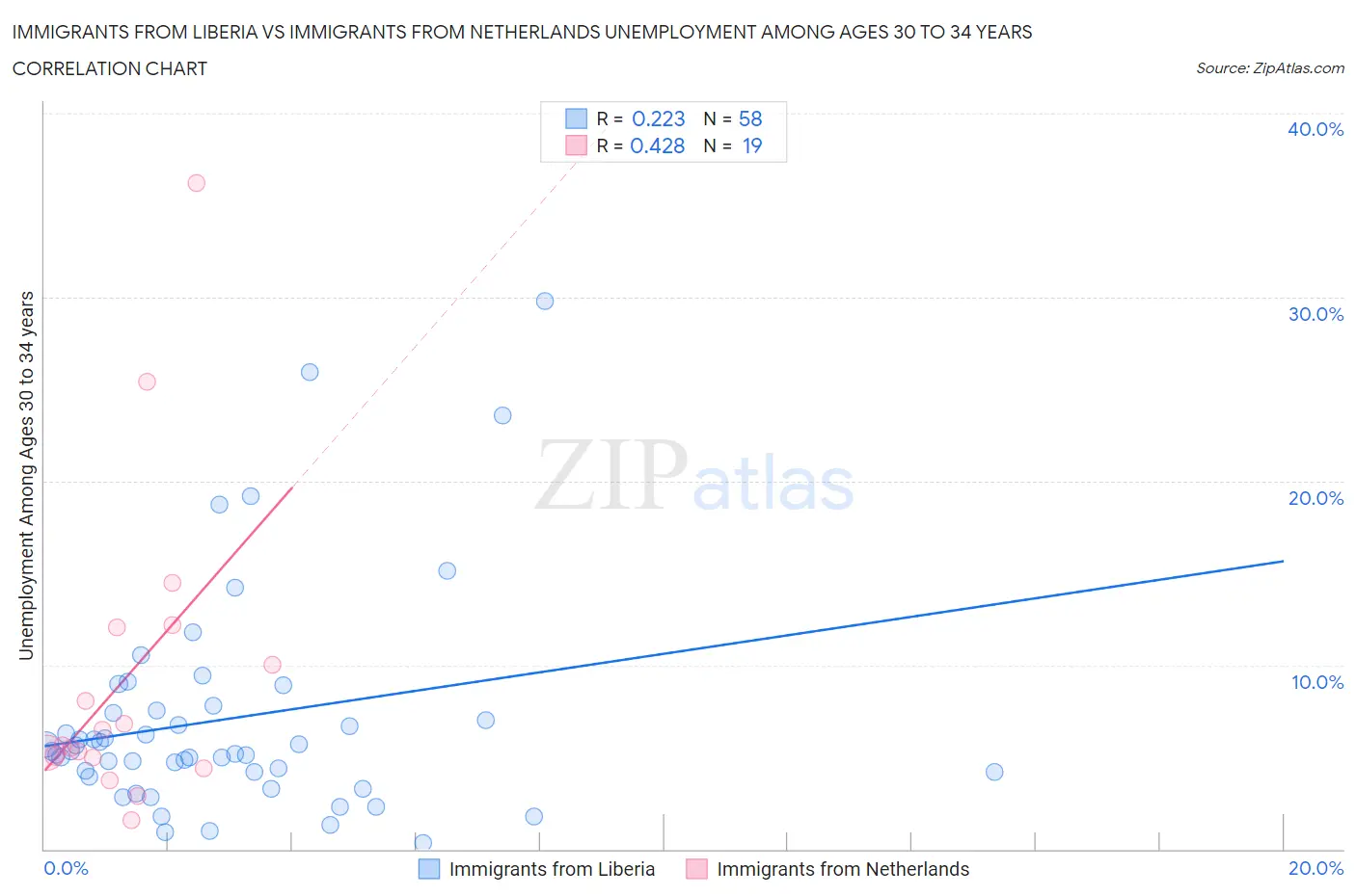 Immigrants from Liberia vs Immigrants from Netherlands Unemployment Among Ages 30 to 34 years