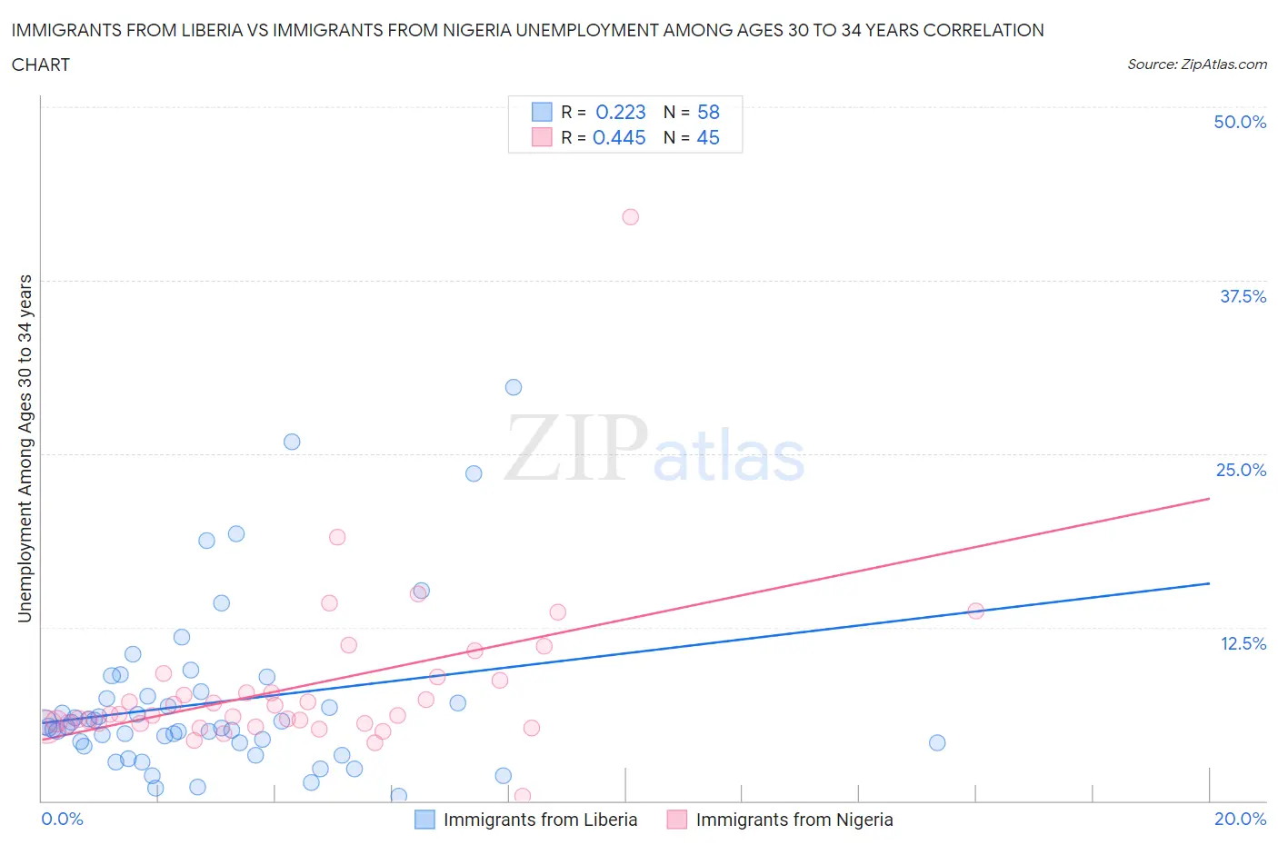 Immigrants from Liberia vs Immigrants from Nigeria Unemployment Among Ages 30 to 34 years
