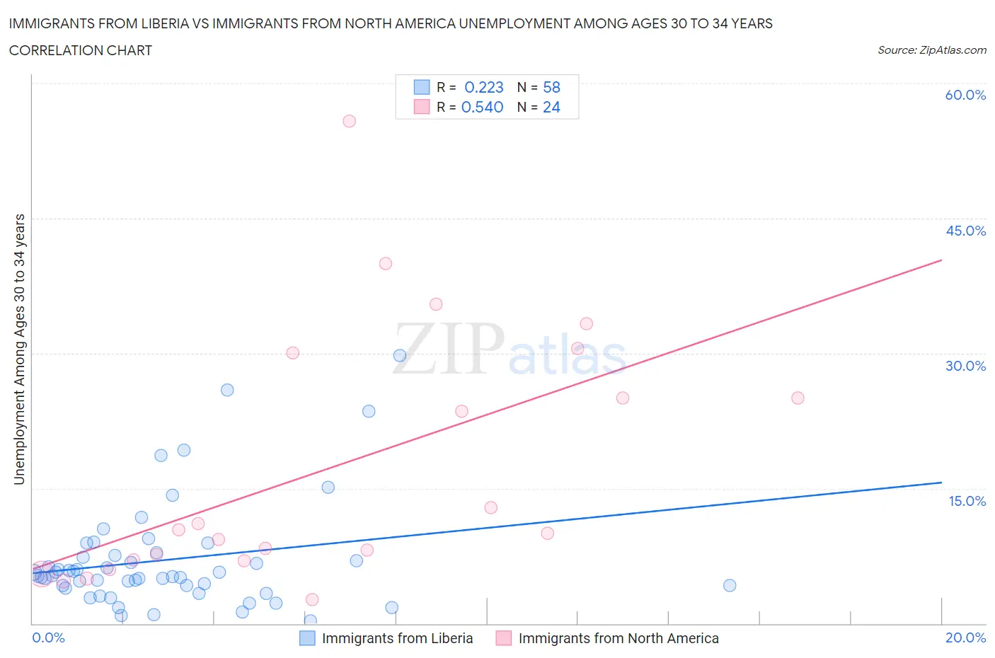 Immigrants from Liberia vs Immigrants from North America Unemployment Among Ages 30 to 34 years