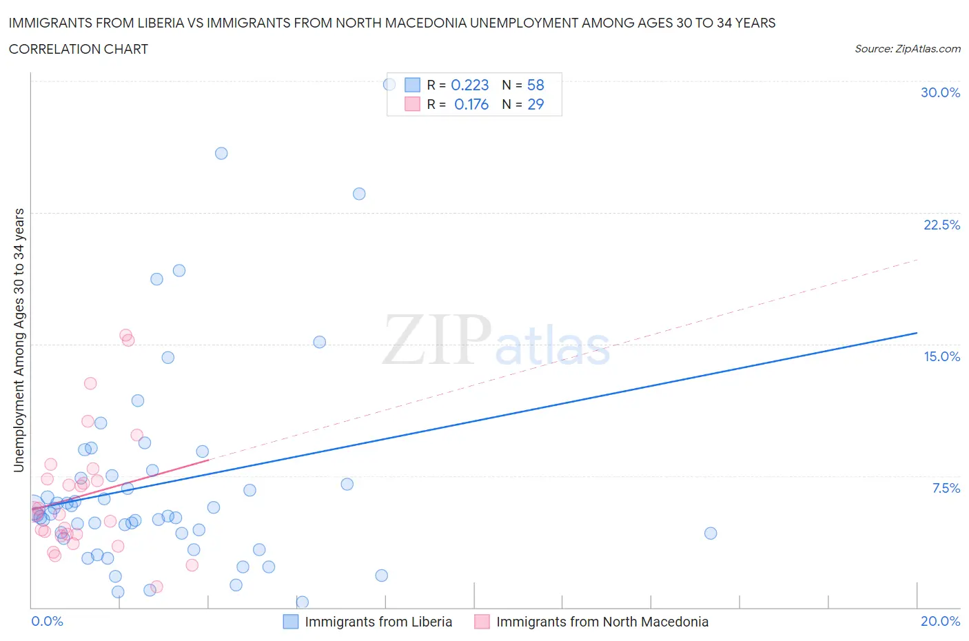 Immigrants from Liberia vs Immigrants from North Macedonia Unemployment Among Ages 30 to 34 years