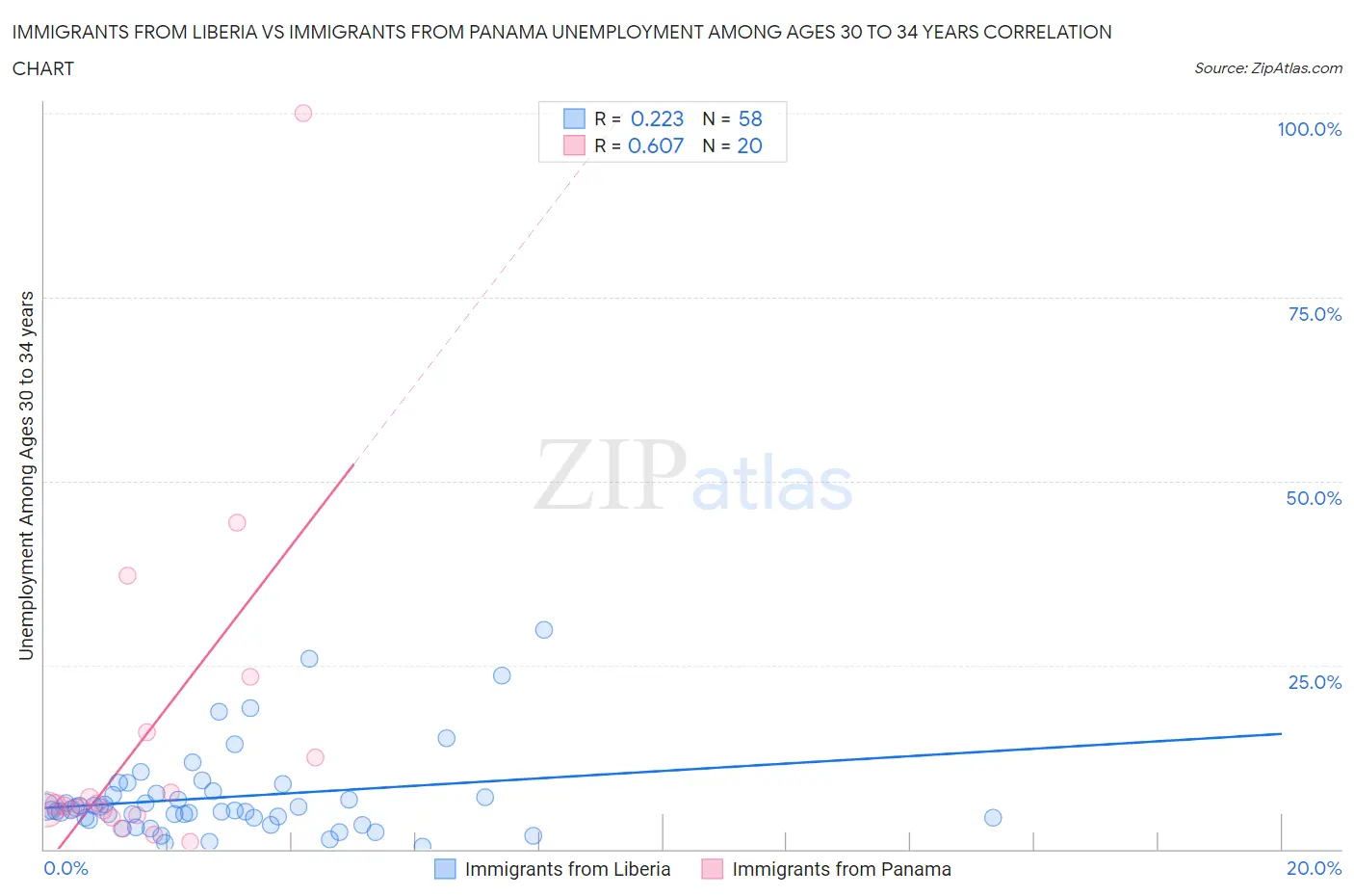 Immigrants from Liberia vs Immigrants from Panama Unemployment Among Ages 30 to 34 years