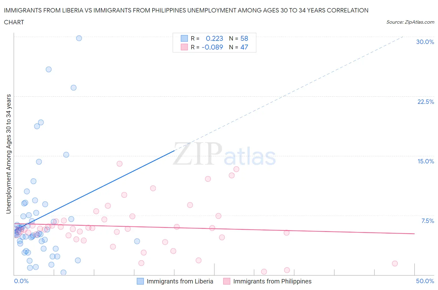 Immigrants from Liberia vs Immigrants from Philippines Unemployment Among Ages 30 to 34 years