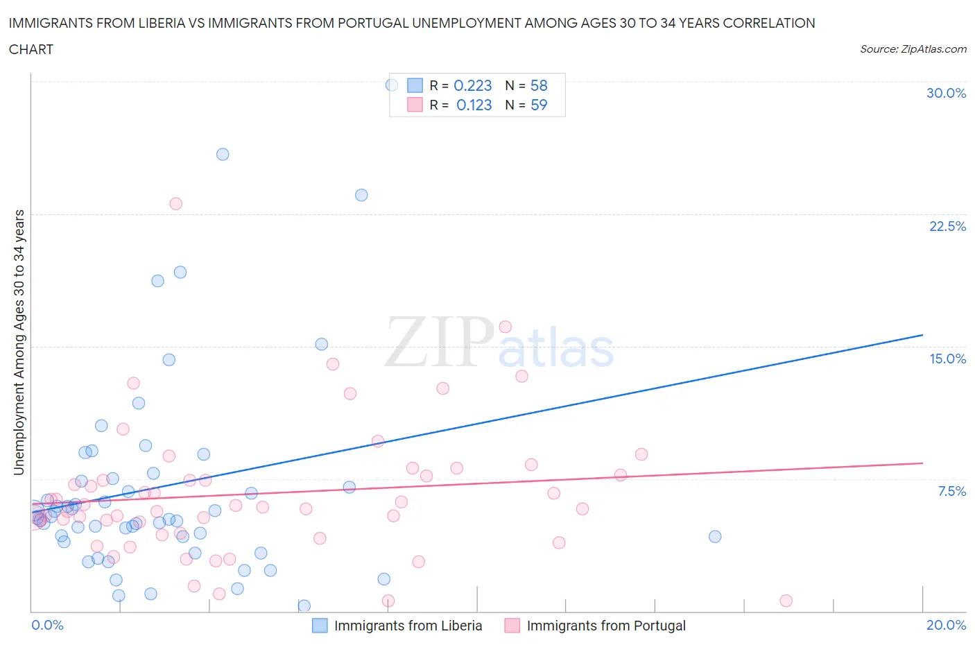 Immigrants from Liberia vs Immigrants from Portugal Unemployment Among Ages 30 to 34 years
