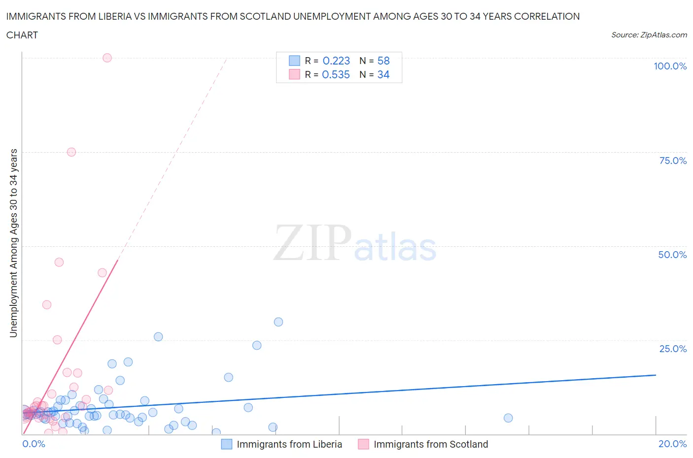 Immigrants from Liberia vs Immigrants from Scotland Unemployment Among Ages 30 to 34 years