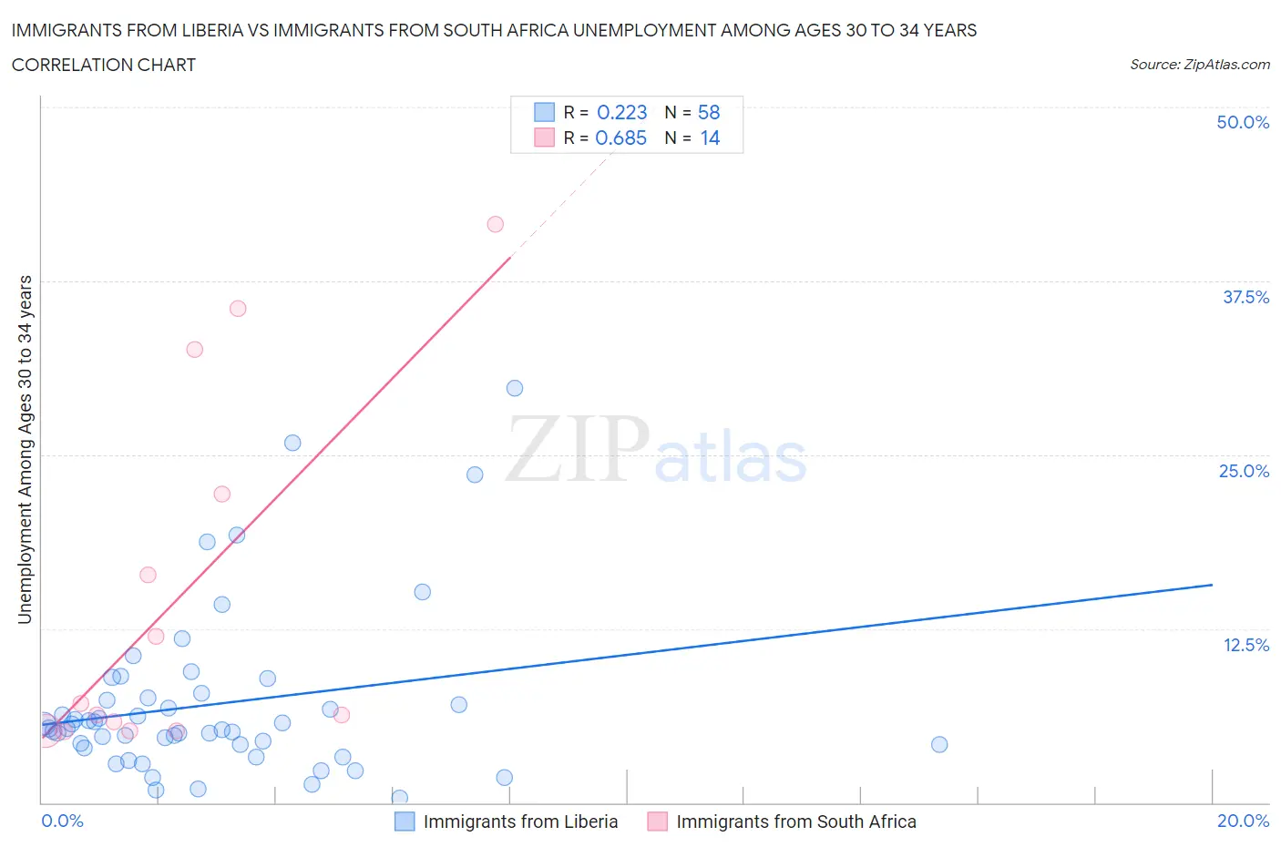 Immigrants from Liberia vs Immigrants from South Africa Unemployment Among Ages 30 to 34 years