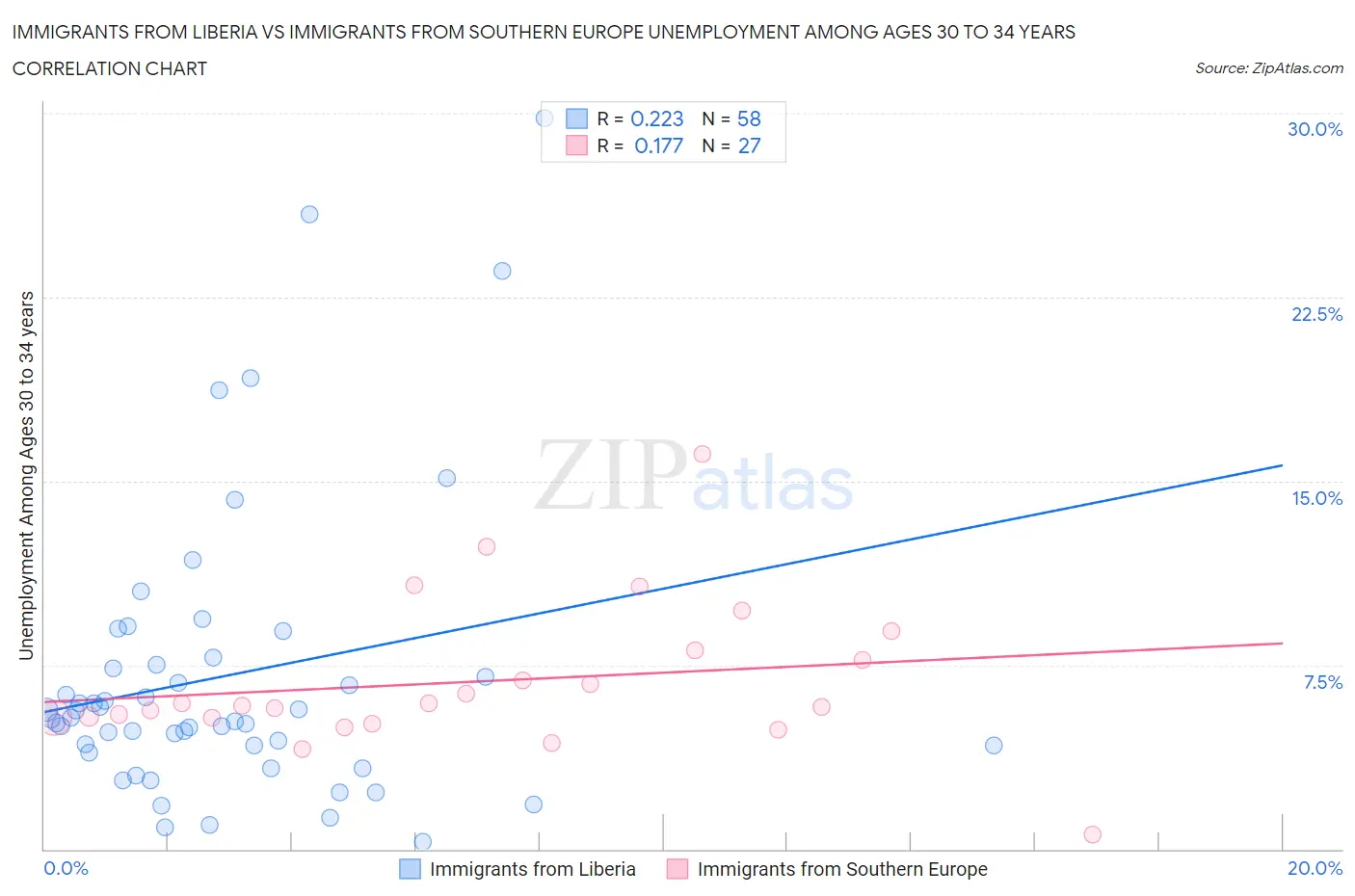 Immigrants from Liberia vs Immigrants from Southern Europe Unemployment Among Ages 30 to 34 years