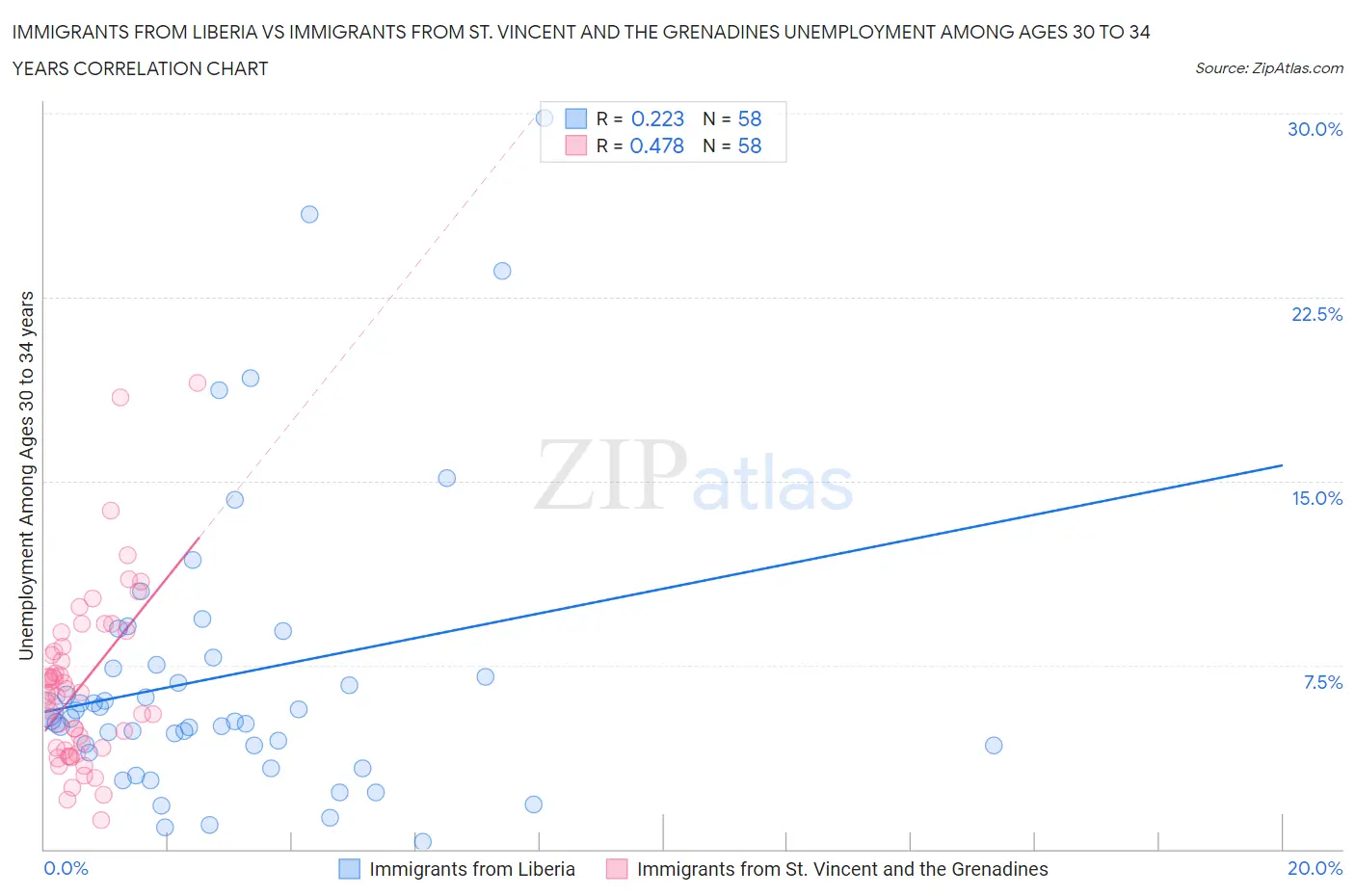 Immigrants from Liberia vs Immigrants from St. Vincent and the Grenadines Unemployment Among Ages 30 to 34 years
