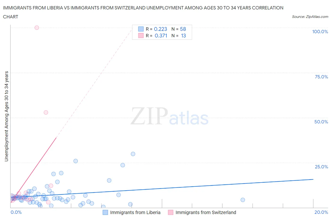 Immigrants from Liberia vs Immigrants from Switzerland Unemployment Among Ages 30 to 34 years