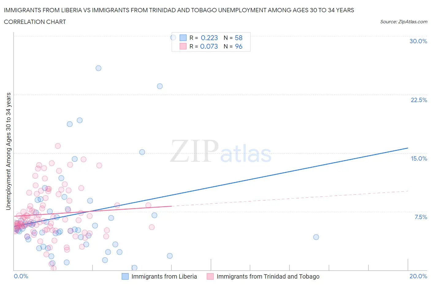 Immigrants from Liberia vs Immigrants from Trinidad and Tobago Unemployment Among Ages 30 to 34 years