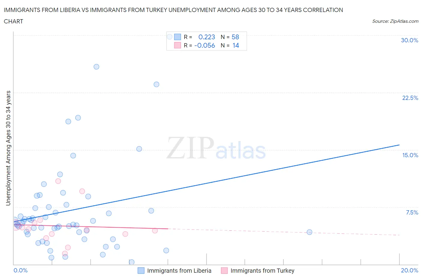 Immigrants from Liberia vs Immigrants from Turkey Unemployment Among Ages 30 to 34 years