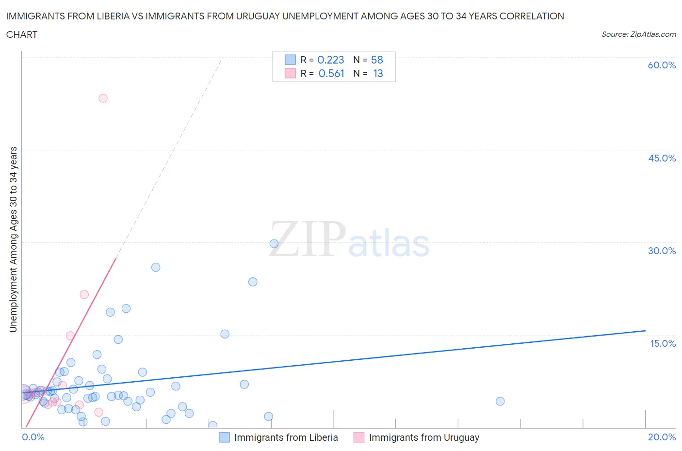 Immigrants from Liberia vs Immigrants from Uruguay Unemployment Among Ages 30 to 34 years