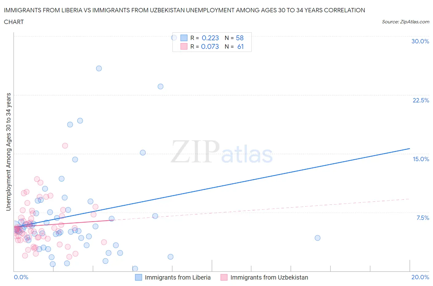 Immigrants from Liberia vs Immigrants from Uzbekistan Unemployment Among Ages 30 to 34 years